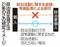 政治活動なら寄付禁止、首相否定「該当しない」