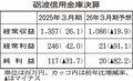 経常利益３年連続増　砺波信金３月期