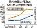 県内小学校での暴力行為１・５倍に　２４年度、いじめ・不登校は高止まり