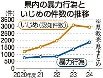 県内小学校での暴力行為１・５倍に　２４年度、いじめ・不登校は高止まり
