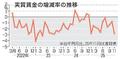 １１月の実質賃金２・８％減