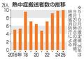 熱中症搬送９万９千人、過去最多