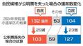 自民が比較第１党転落も、試算