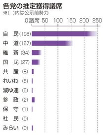 自維 過半数の勢い　衆院選 全国情勢、中道伸び悩み 参政増