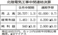 北陸電工、売上高最高　９月中間、受注好調６割増