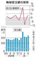 ６月の機械受注３・０％増