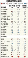 建設機械・電子部品が悪化　２４年度下期北陸産業天気図、自動車販売のみ改善
