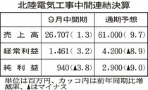 北陸電工、売上高最高 9月中間、受注好調6割増