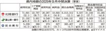 資金利益伸び好業績　県内地銀３行９月中間決算