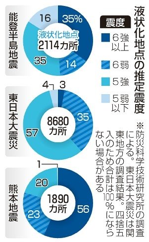 液状化、震度５弱以下でも多発　能登半島地震被害４県、東日本・熊本より突出して高く