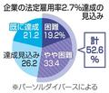 障害雇用、５２・６％達成困難
