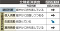 北陸景気判断、据え置き　７月「緩やかに持ち直し」
