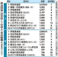 選挙影響、収入・支出増　２４年県内収支報告、資金パーティーは２団体 