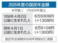 公的年金支給額、１・９％増