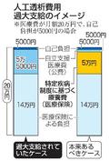 透析医療費、過払い２億円弱