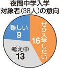 夜間中学「ぜひ入学」４２％　県教委調査、場所は富山市トップ