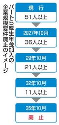 企業規模要件、３５年に廃止へ