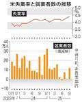 米９月の就業者１１万９千人増