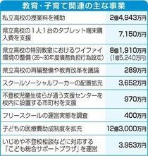 私立高２６年度無償化、年収９１０万円未満の全世帯対象　県２５年度予算案