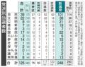 自公改選４７、衆参で少数与党に