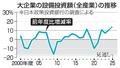 大企業の国内投資１４％増