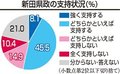 新田県政支持５３・６％　北日本新聞社調査、高齢者ほど高く