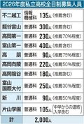 私立高８０人増２０００人　全日制１０校、２６年度の募集人員を発表