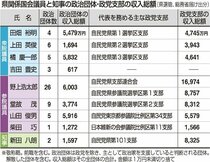 衆院は橘氏、参院は野上氏　政治資金収入最多