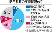 新田県政支持５３・６％　北日本新聞社調査、高齢者ほど高く
