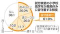 夏休み、高学年の６１％が留守番