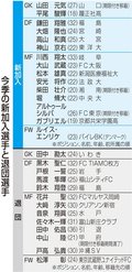 Ｊ２復帰へ覚悟の補強　カターレ開幕間近　有力選手の獲得最優先