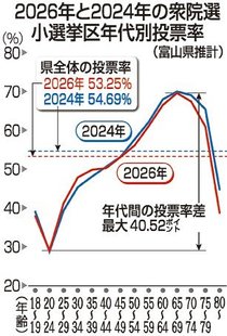 ２５～２９歳が１７年ぶり４割台　２６年衆院選、県内年代別の投票率