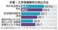 進学の費用「生活費削る」６割
