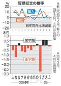 対米輸出４カ月ぶり減少