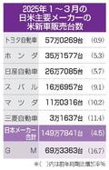 米販売、日本車６社とも増
