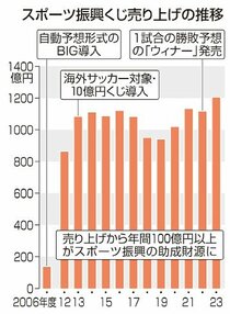 スポーツくじ拡大に影　オンラインカジノ問題、プロ野球追加に期待と抵抗感