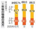 １年後の物価「上がる」８６％