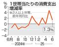 ６月の消費支出１・３％増