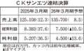 売上高、過去最高１２５１億円　ＣＫサンエツ３月期、銅相場の高値寄与