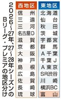 グラウジーズは東地区　Ｂリーグ・プレミア２７～２８年シーズン