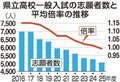 ２６年度の高校定員、教育長「新しい考え方必要」　県議会代表質問