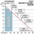 温室ガス６０％減「低すぎ」