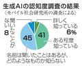 半数が生成ＡＩを「よく知らず」