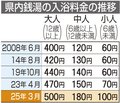 県内銭湯３月値上げ　３０円アップ大人５００円、小人１００円