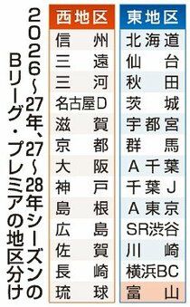 グラウジーズは東地区　Ｂリーグ・プレミア２７～２８年シーズン