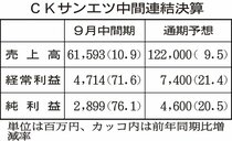 ＣＫサンエツ、銅相場高騰で増益　２４年９月中間連結決算、伸銅品販売量は減少