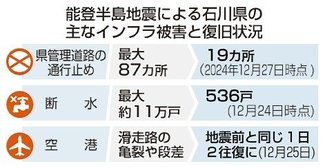 石川県のインフラ被害１兆円超　残る爪痕、本格復旧急務