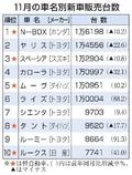 Ｎ―ＢＯＸ２カ月ぶり首位