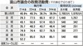 政活費執行率は５９・９％　富山市議会２４年度