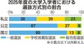 変わりゆく大学入試、受験生「年内入試」選択増　２５年度私大入学の６割、県内高校が早期化懸念
